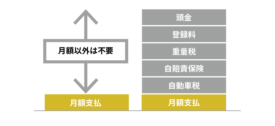 新車と比べてこんなに安い！