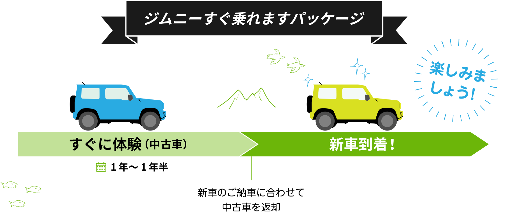 「ジムニーすぐ乗れますパッケージ」　新車のご納車に合わせて中古車を返却。楽しみましょう！